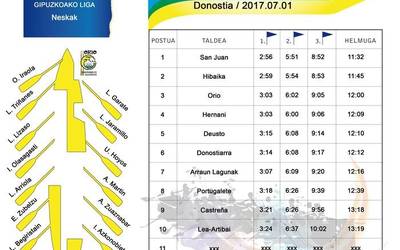 3. postuan sailkatu da Orioko nesken txalupa, Gipuzkoako Ligako 4.jardunaldian