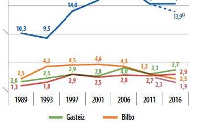 Bilbon euskararen kaleko erabilerak behera egin du 3.2 puntutik 2.5ra azken hamabost urteetan