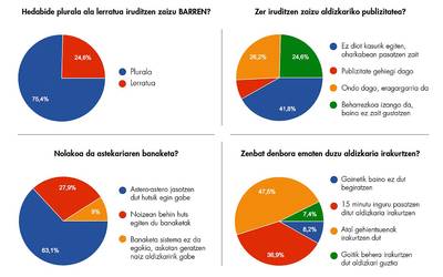 7,24 nota eman diete irakurleek BARREN astekariari eta 7,56 ‘barren.eus’ atariari