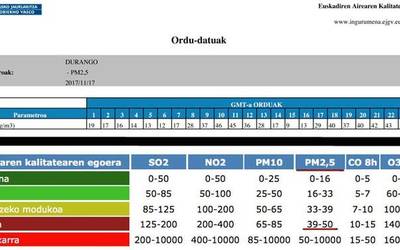 Barikuan Durangoko airea txarra izan zela berresten dute Jaurlaritzaren datuek