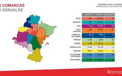 Nafarroako tokiko mapa berriak 11 eskualde izanen ditu