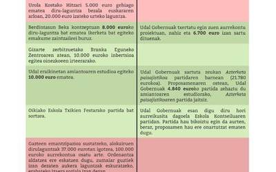 Aurrekontuak 2018: gure proposamenak (onartuak eta ez onartuak)