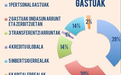 Orioko Udalak  7,7 milioi  euroko aurrekontua  izango du 2018an