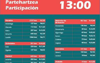 Hautesleen %7,59ak bozkatu du momentuz, 13:00etako datuen arabera