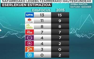 Aldaketaren indarrek eserlekuak irabaziko lituzkete; UPNk irabaziko lituzke hauteskundeak bi eserleku galduta