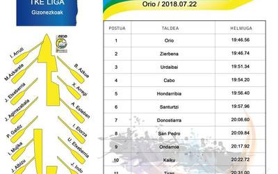 Orio garaile herriko XXVIII.estropadan