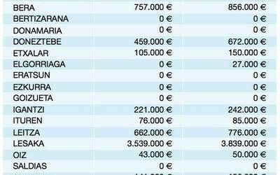 Banketxeekin duten zorra %14 murriztu dute eskualdeko udalek