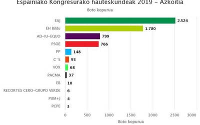 EAJk irabazi ditu Espainiako Gorteetako hauteskundeak Azkoitian