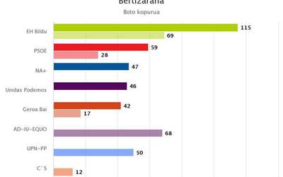 Parte-hartzea ia 16 puntu igo da Bertizaranan eta EH Bildu izan da lehen indarra