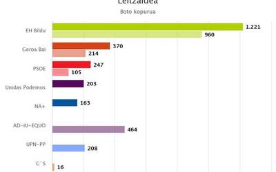 EH Bilduk lehenbiziko indarra izaten segitzen du Leitzaldean