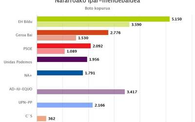 Alde handiarekin EH Bilduk irabazi du Nafarroako ipar-mendebaldean