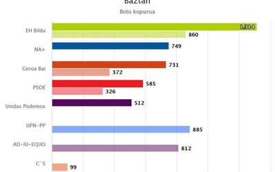 EH Bilduk irabazi ditu hauteskundeak Baztanen eta Navarra Suma ez da ailegatu 2016an UPNk zituen emaitzetara