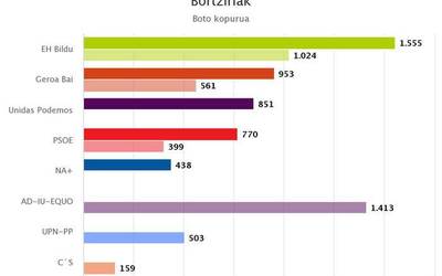 EH Bilduk irabazi du Bortzirietan eta Podemosek beheiti egin du nabarmen