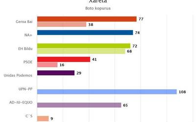 Geroa Bai izan da bozkatuena Xaretan, Navarra Suma baino 3 boto gehiagorekin