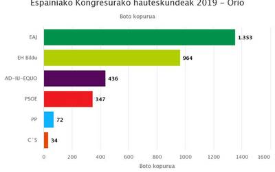 Eskerrik asko Orio