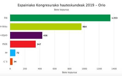 Orion EAJ izan da alderdirik bozkatuena Espainiako Gorteetarako hauteskundeetan