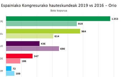 Alderaketa: 2016ko eta 2019ko Espainiako kongresurako hauteskundeak Aian eta Orion