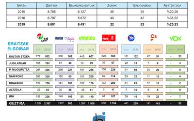 Espainiako Hauteskundeetako emaitzak, Elgoibarren, auzoz auzo