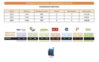 Boto guztiak zenbatuta, EAJ izan da lehen indarra Mendaron