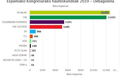 Debagoienean EH Bilduk eskuratu ditu boto gehien jeltzaleak Leintz aldean nagusitu diren arren