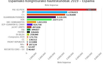 PSOEk irabazi ditu hauteskundeak 123 eserleku lortuta