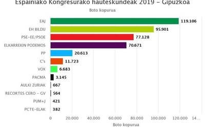 EAJ nagusi bototan Gipuzkoan, EH Bilduk bezala bina eserlekurekin