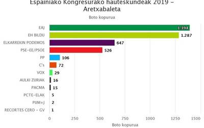 Aretxabaletan EAJ izan da boto gehien jaso dituena