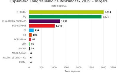 Bergaran EH Bilduk irabazi du, jeltzaleek baino 86 boto gehiagorekin