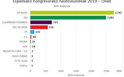 Oñatin EH Bilduk lortu ditu boto gehien