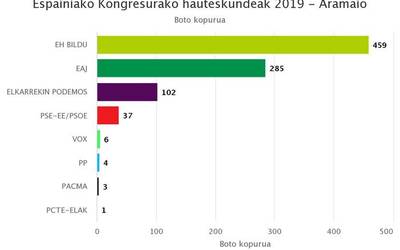 Aramaion EH Bildu izan da bozkatuena eta Elkarrekin Podemosek boto asko galdu ditu