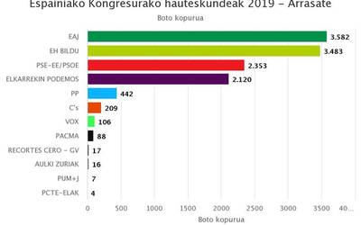 Arrasaten jeltzaleak izan dira bozkatuenak eta Elkarrekin Podemosek 1.000 boto galdu ditu