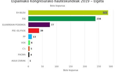 Elgetan EH Bildu garaile, jeltzaleei 45 boto aterata