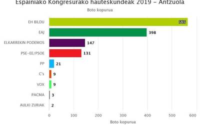 Antzuolan EH Bilduk jaso ditu boto gehien, EAJren aurretik