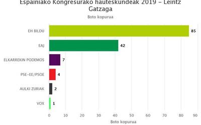 Leintz Gatzagan EH Bildu izan da aukerarik bozkatuena