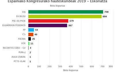 Eskoriatzan jeltzaleak nagusi, EH Bilduren, sozialisten eta Elkarrekin Podemosen aurretik