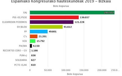 Bizkaian EAJ nagusi 3 eserleku eta botoen gehiengoa lortuta