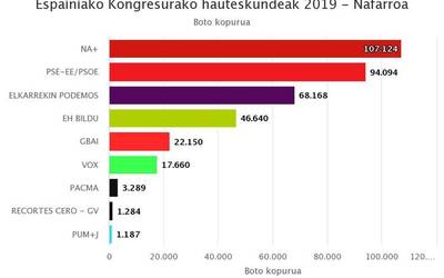 Eskumak irabazi du Nafarroan eta gutxigatik ez du lortu EH Bilduk eserlekua