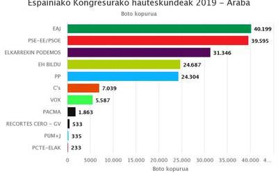 Araban diputatu bana lortu dituzte jeltzaleek, sozialistek, Elkarrekin Podemosek eta EH Bilduk