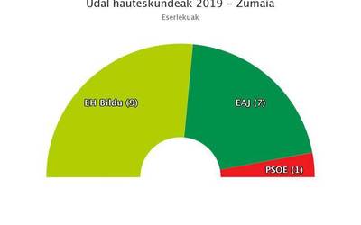 Bederatzi zinegotzirekin alkatetza ziurtatu du EH Bilduk