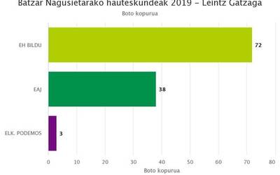 EH Bilduk eskuratu du boto gehien Foru Aldundirako zein Europako parlamenturako hauteskundeetan