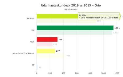 Alderaketa: 2015eko eta 2019ko udal hauteskundeetako emaitzak Aian eta Orion