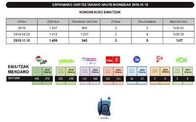 EAJ izan da alderdirik bozkatuena Mendaron Kongresurako hauteskundeetan