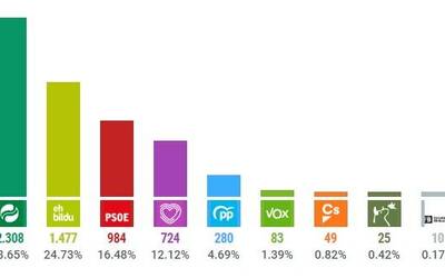 EAJk irabazi ditu Espainiako Kongresurako bozak Elgoibarren, baina Espainiako eskumak nabarmen egin du gora