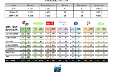 EAJk irabazi ditu Espainiako Kongresurako bozak Elgoibarren, baina Espainiako eskumak nabarmen egin du gora