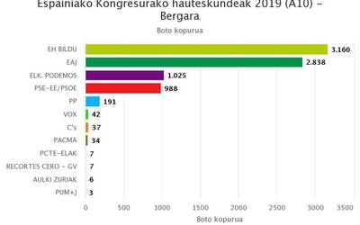 EH Bildu garaile Bergaran, apirileko datuak hobetuz