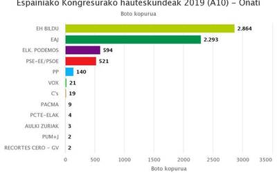 Apirileko emaitzak hobetuta, EH Bildu garaile Oñatin