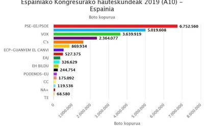 PSOEk irabazi ditu hauteskundeak, eta PPk eta VOXek gorakada nabarmena izan dute