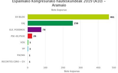 EH Bildu izan da nagusi Aramaion apirilean jasotako boto kopuruari eutsita