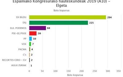 EH Bilduk irabazi du Elgetan eta gora egin duen bakarrenetakoa da