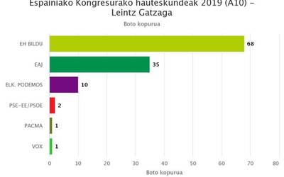 EH Bilduk lortu ditu boto gehien Leintz Gatzagan